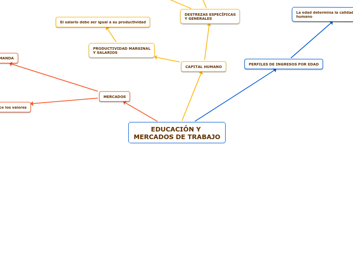 EDUCACIÓN Y MERCADOS DE TRABAJO Mind Map